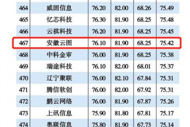 安徽御衡信息再次入围2021年度中国信创TOP500强！
